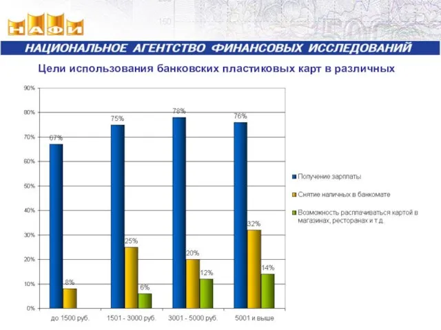 Цели использования банковских пластиковых карт в различных группах по доходам