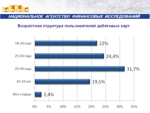 Возрастная структура пользователей дебетовых карт