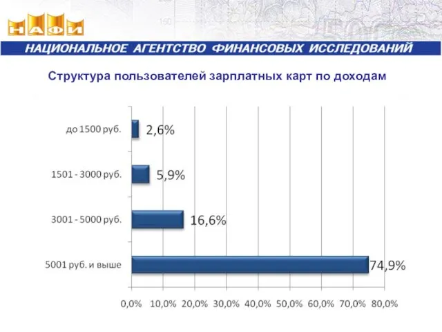 Структура пользователей зарплатных карт по доходам