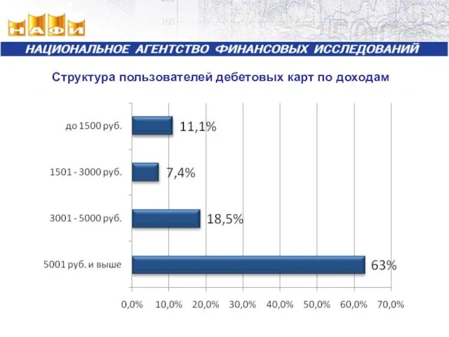 Структура пользователей дебетовых карт по доходам