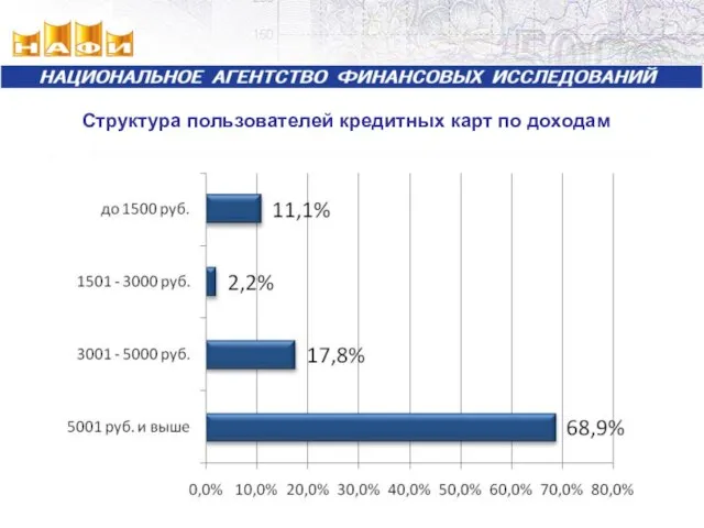 Структура пользователей кредитных карт по доходам