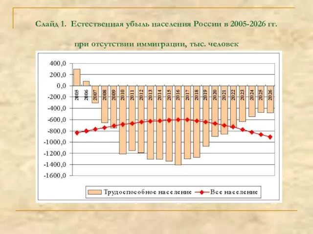 Слайд 1. Естественная убыль населения России в 2005-2026 гг. при отсутствии иммиграции, тыс. человек