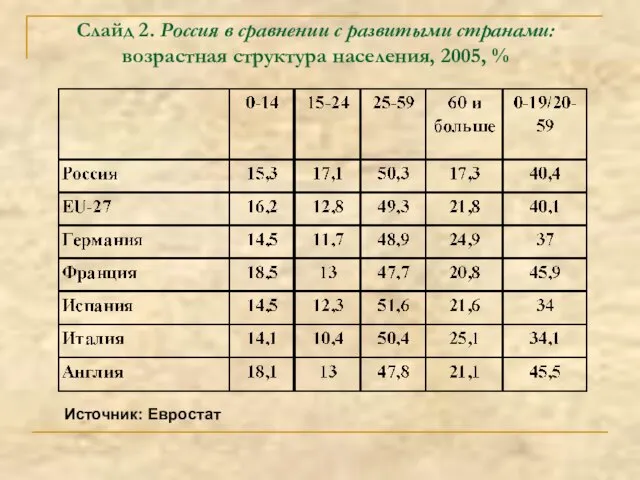 Слайд 2. Россия в сравнении с развитыми странами: возрастная структура населения, 2005, % Источник: Евростат