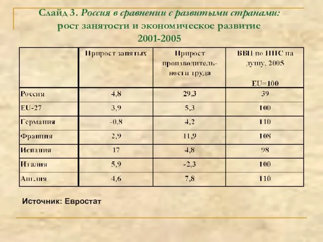 Слайд 3. Россия в сравнении с развитыми странами: рост занятости и экономическое развитие 2001-2005 Источник: Евростат
