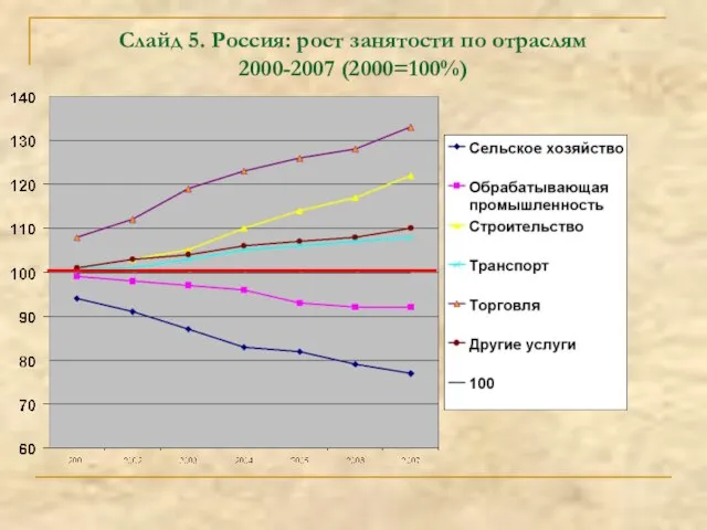 Слайд 5. Россия: рост занятости по отраслям 2000-2007 (2000=100%)