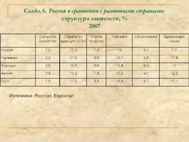 Слайд 6. Россия в сравнении с развитыми странами: структура занятости, % 2007 Источники: Росстат, Евростат