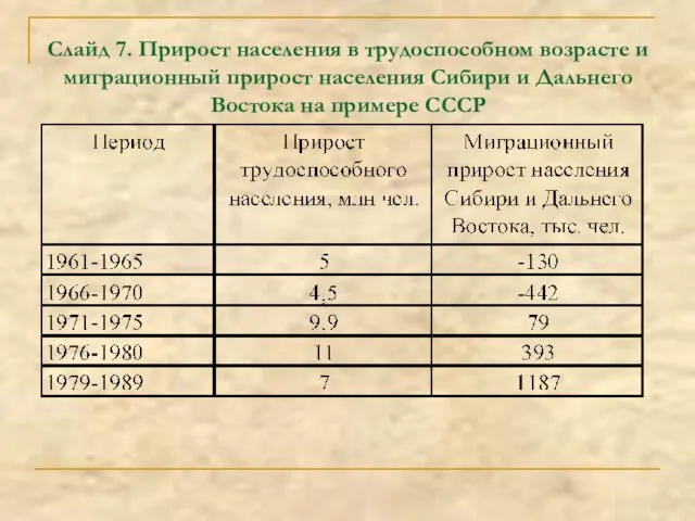 Слайд 7. Прирост населения в трудоспособном возрасте и миграционный прирост населения Сибири