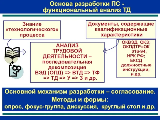 АНАЛИЗ ТРУДОВОЙ ДЕЯТЕЛЬНОСТИ – последовательная декомпозиция ВЭД (ОПД) => ВТД => ТФ