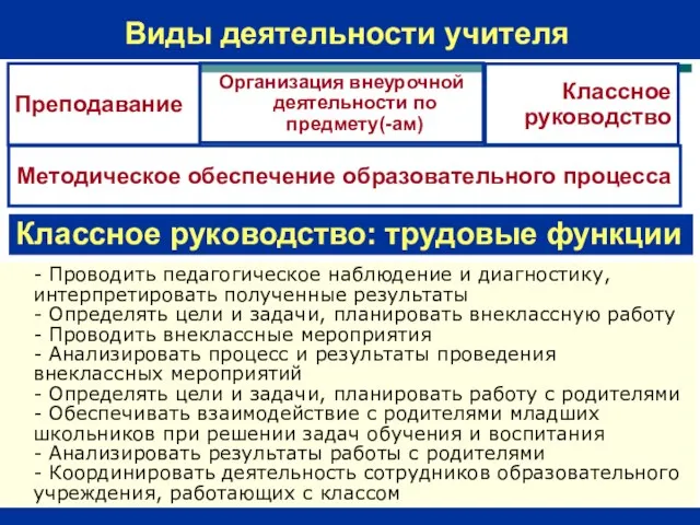 Виды деятельности учителя - Проводить педагогическое наблюдение и диагностику, интерпретировать полученные результаты