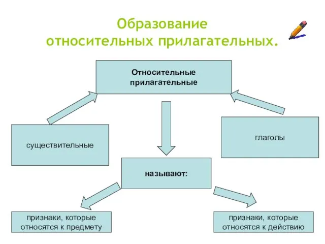 Образование относительных прилагательных. Относительные прилагательные существительные глаголы называют: признаки, которые относятся к