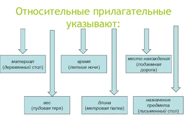 Относительные прилагательные указывают: материал (деревянный стол) вес (пудовая гиря) длина (метровая палка)