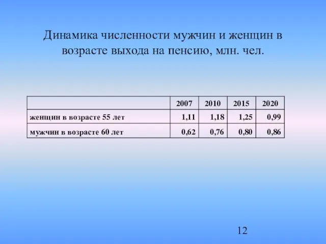 Динамика численности мужчин и женщин в возрасте выхода на пенсию, млн. чел.