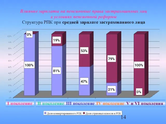 Влияние зарплаты на пенсионные права застрахованных лиц в условиях пенсионной реформы Структура