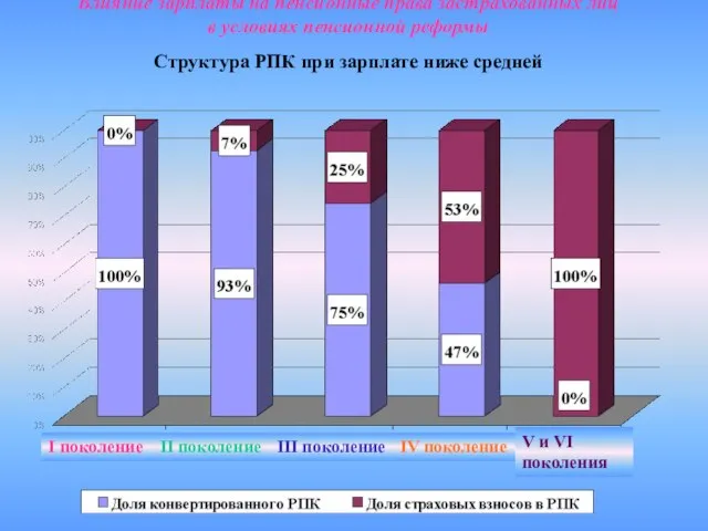 Влияние зарплаты на пенсионные права застрахованных лиц в условиях пенсионной реформы Структура