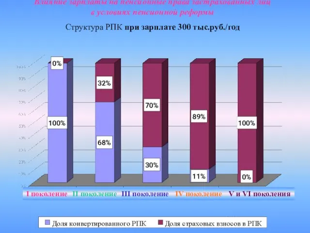 Влияние зарплаты на пенсионные права застрахованных лиц в условиях пенсионной реформы Структура