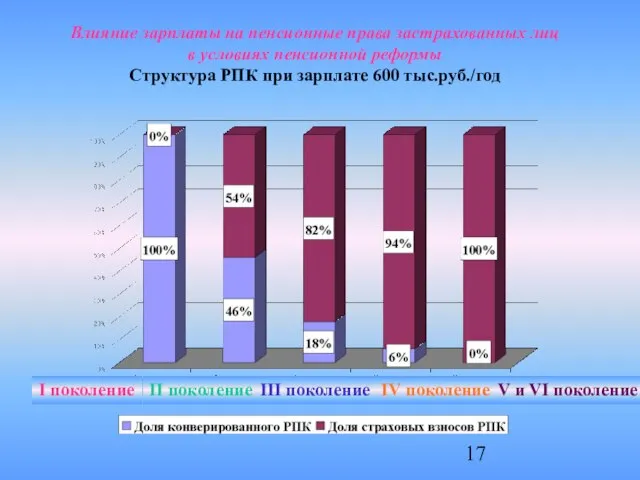 Влияние зарплаты на пенсионные права застрахованных лиц в условиях пенсионной реформы Структура