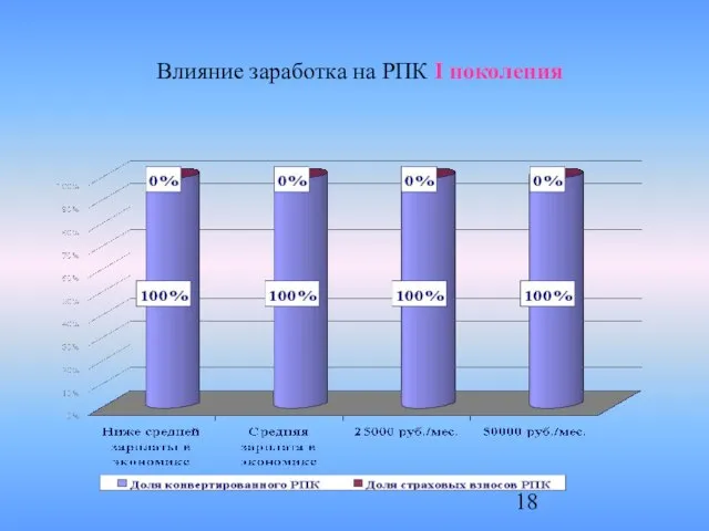 Влияние заработка на РПК I поколения