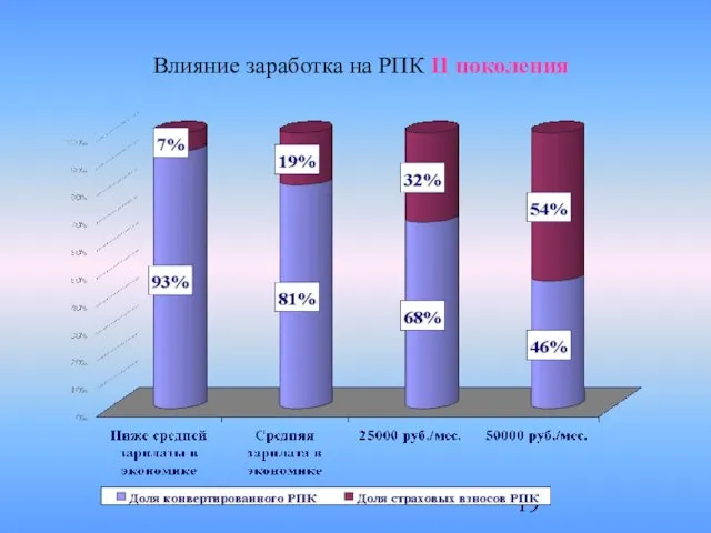 Влияние заработка на РПК II поколения