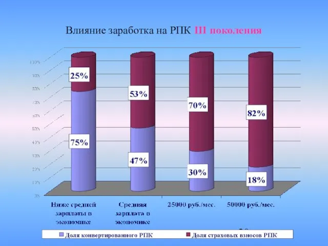 Влияние заработка на РПК III поколения