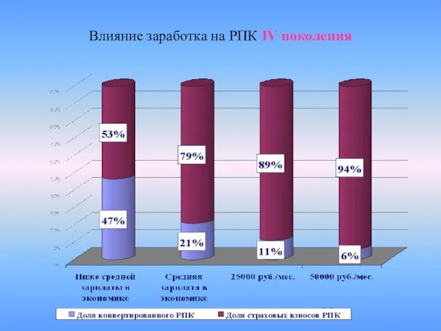 Влияние заработка на РПК IV поколения