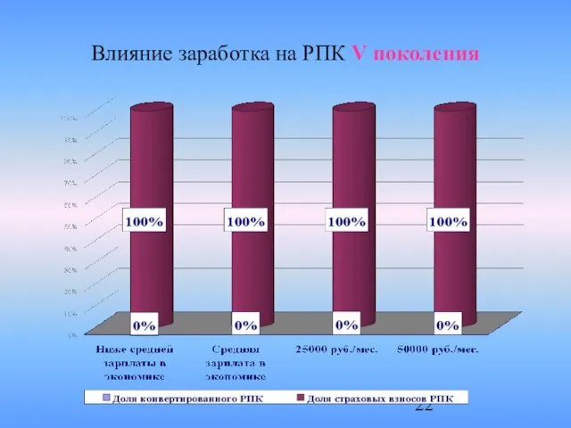 Влияние заработка на РПК V поколения