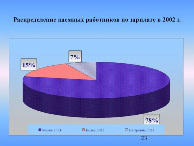 Распределение наемных работников по зарплате в 2002 г.