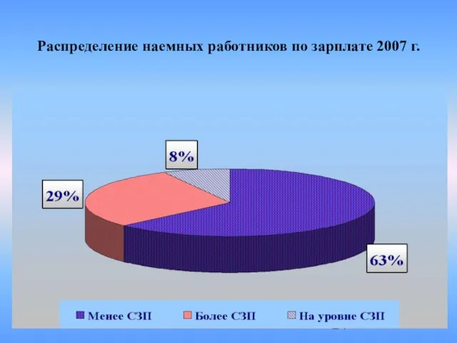 Распределение наемных работников по зарплате 2007 г.