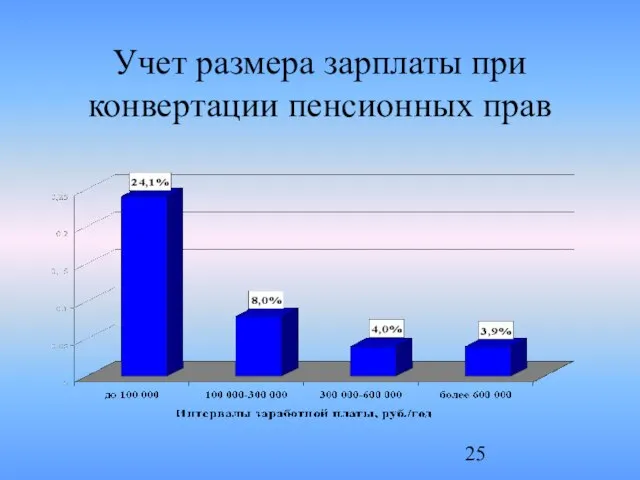 Учет размера зарплаты при конвертации пенсионных прав