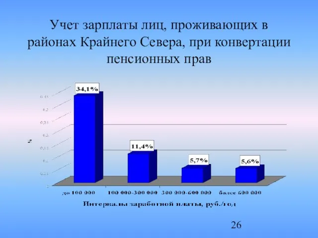 Учет зарплаты лиц, проживающих в районах Крайнего Севера, при конвертации пенсионных прав