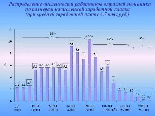 Распределение численности работников отраслей экономики по размерам начисленной заработной платы (при средней заработной плате 6,7 тыс.руб.)