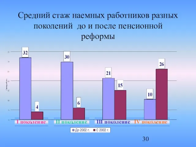 Средний стаж наемных работников разных поколений до и после пенсионной реформы I