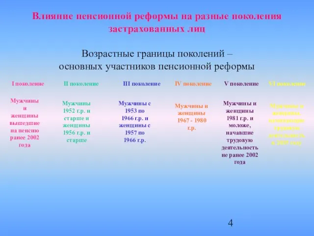 Влияние пенсионной реформы на разные поколения застрахованных лиц Возрастные границы поколений –