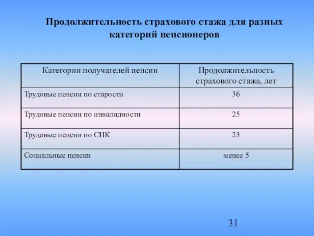 Продолжительность страхового стажа для разных категорий пенсионеров