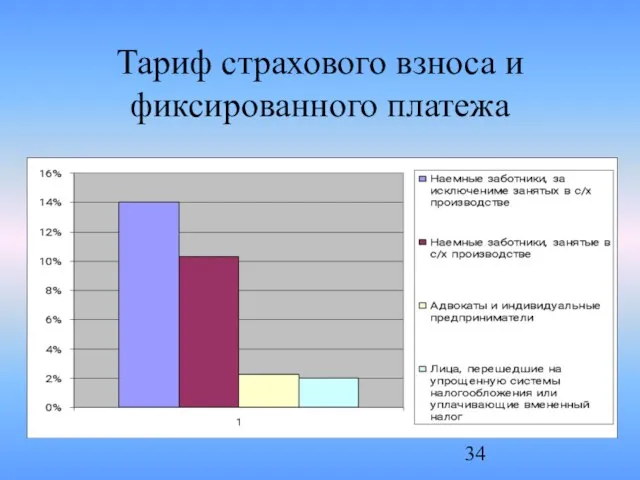 Тариф страхового взноса и фиксированного платежа