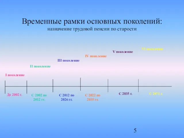 Временные рамки основных поколений: назначение трудовой пенсии по старости I поколение II