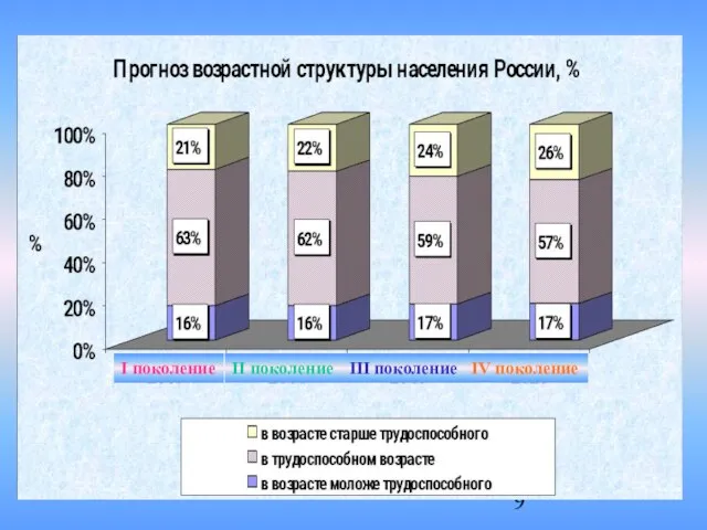 I поколение II поколение III поколение IV поколение