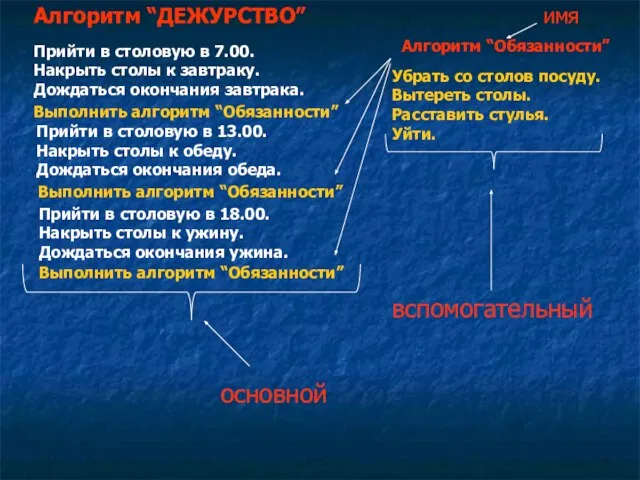 Алгоритм “ДЕЖУРСТВО” Прийти в столовую в 7.00. Накрыть столы к завтраку. Дождаться