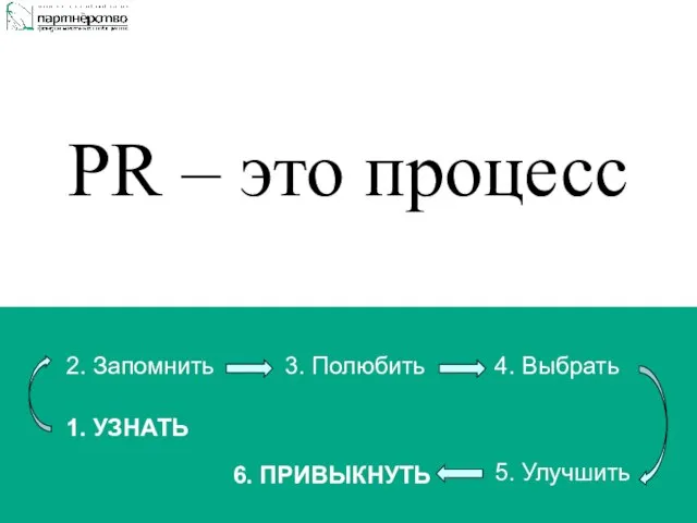 PR – это процесс 1. УЗНАТЬ 2. Запомнить 4. Выбрать 5. Улучшить 6. ПРИВЫКНУТЬ 3. Полюбить