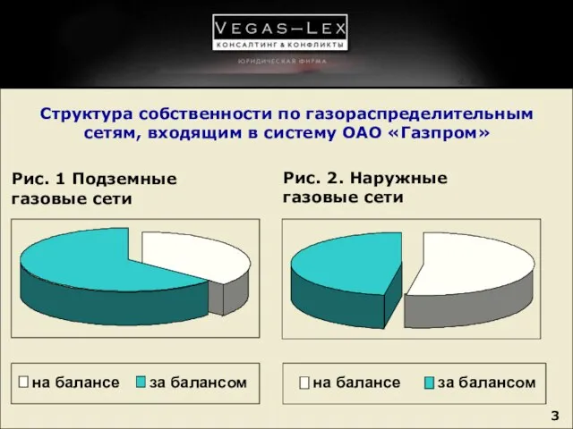 Структура собственности по газораспределительным сетям, входящим в систему ОАО «Газпром» Рис. 1