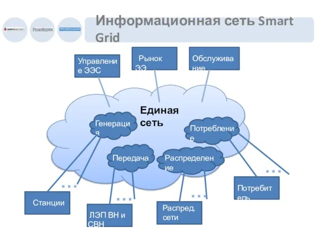 Информационная сеть Smart Grid Единая сеть Генерация Передача Распределение Потребление Единая сеть