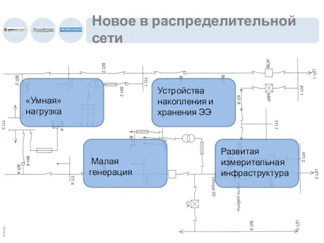 Новое в распределительной сети «Умная» нагрузка Малая генерация Устройства накопления и хранения ЭЭ Развитая измерительная инфраструктура