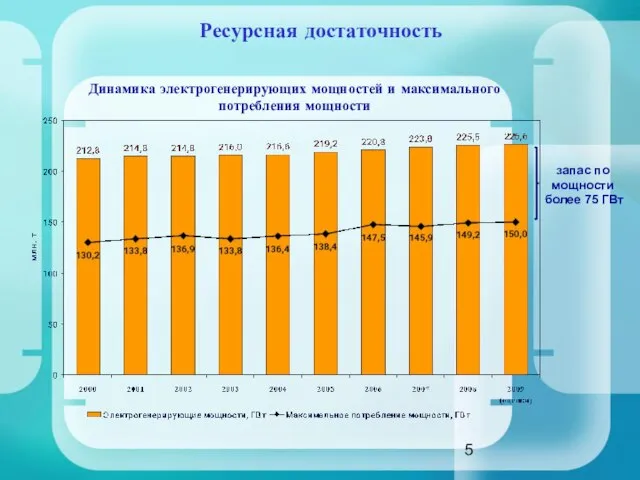 Динамика электрогенерирующих мощностей и максимального потребления мощности Ресурсная достаточность запас по мощности более 75 ГВт