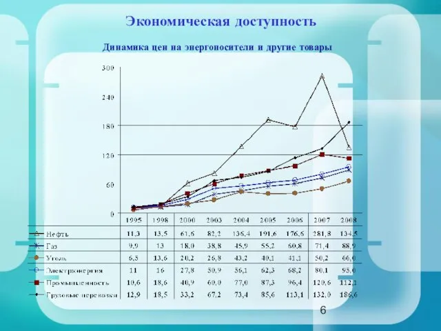 Динамика цен на энергоносители и другие товары Экономическая доступность