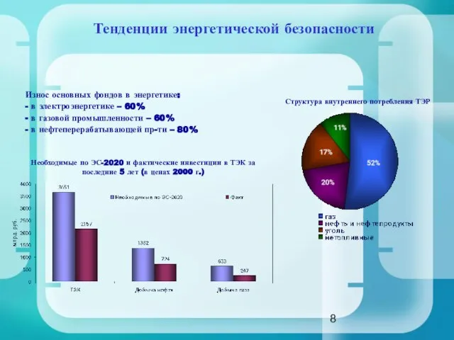 Износ основных фондов в энергетике: - в электроэнергетике – 60% - в