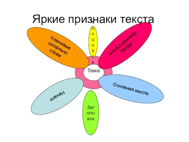 Яркие признаки текста Абзац Красная строка Основная мысль Ключевые (опорные) слова Начало Заголовок Концовка Тема