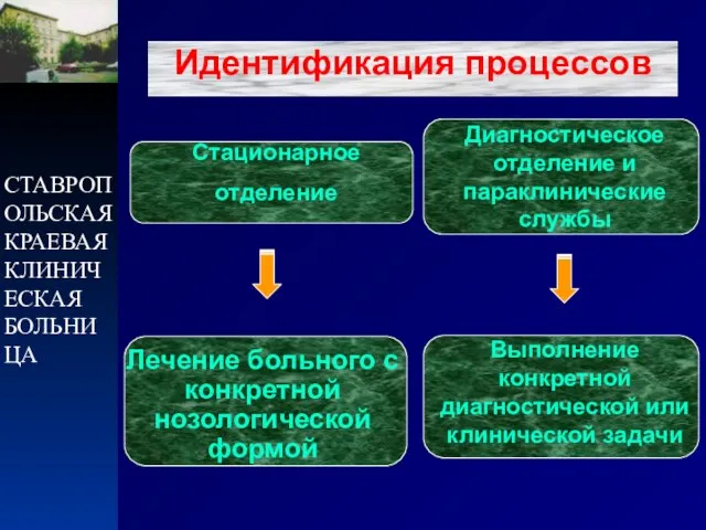 СТАВРОПОЛЬСКАЯ КРАЕВАЯ КЛИНИЧЕСКАЯ БОЛЬНИЦА Стационарное отделение Идентификация процессов