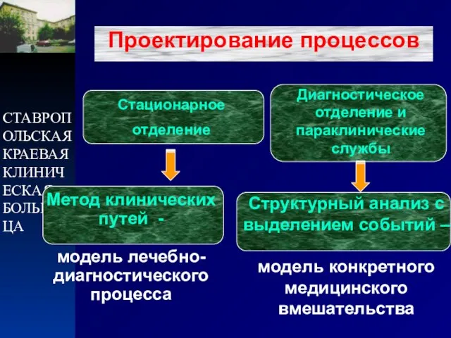 СТАВРОПОЛЬСКАЯ КРАЕВАЯ КЛИНИЧЕСКАЯ БОЛЬНИЦА Проектирование процессов