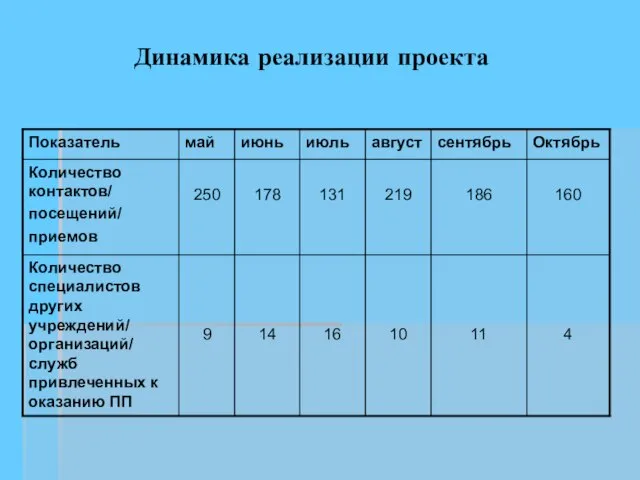 Динамика реализации проекта