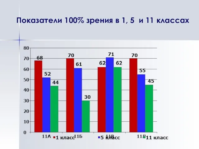 Показатели 100% зрения в 1, 5 и 11 классах