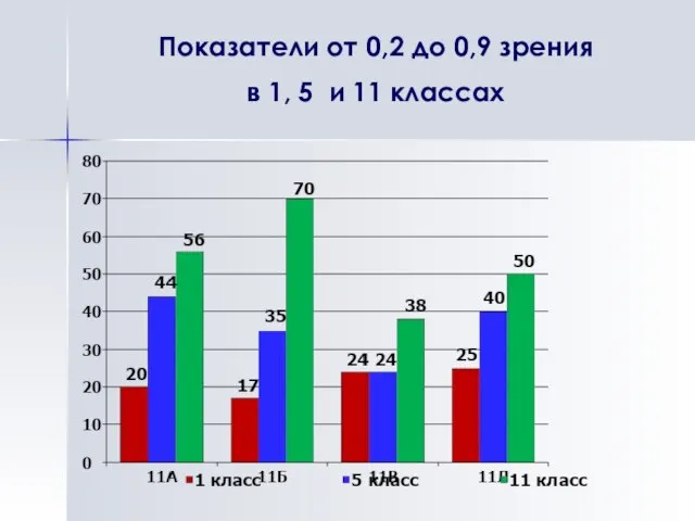 Показатели от 0,2 до 0,9 зрения в 1, 5 и 11 классах